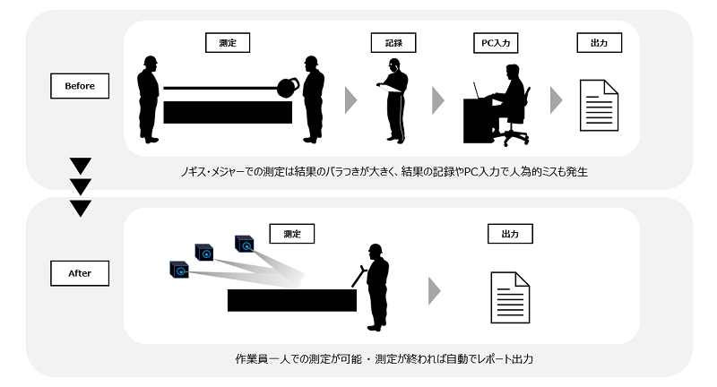 3次元測定を一人で簡単に！全長10mコンクリートほか大型寸法